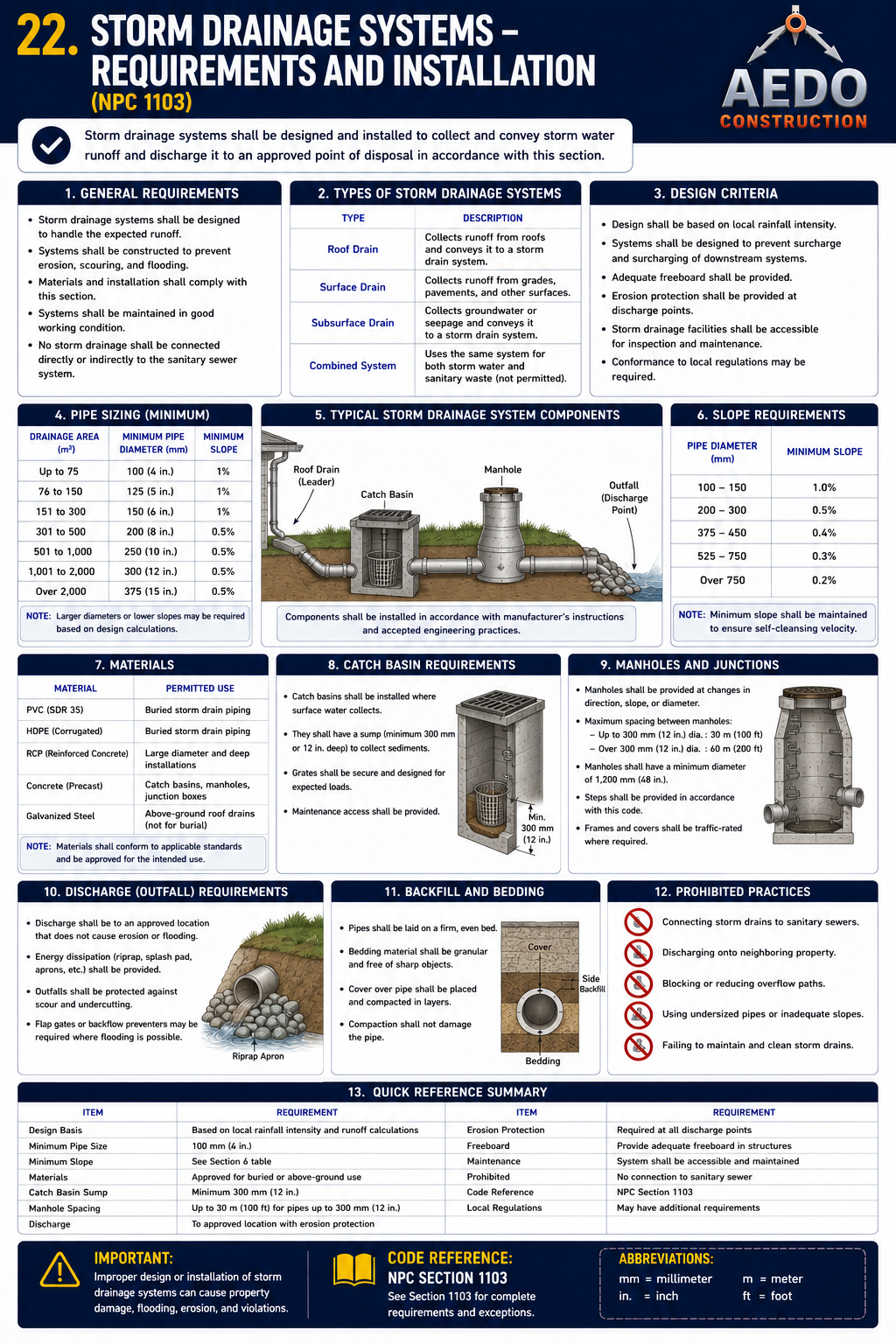 Storm Drainage Systems — Requirements and Installation (NPC §1101)